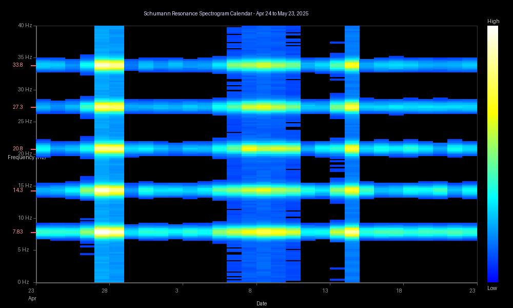 30-Day Schumann Resonance Calendar