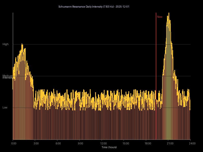 Daily Schumann Resonance