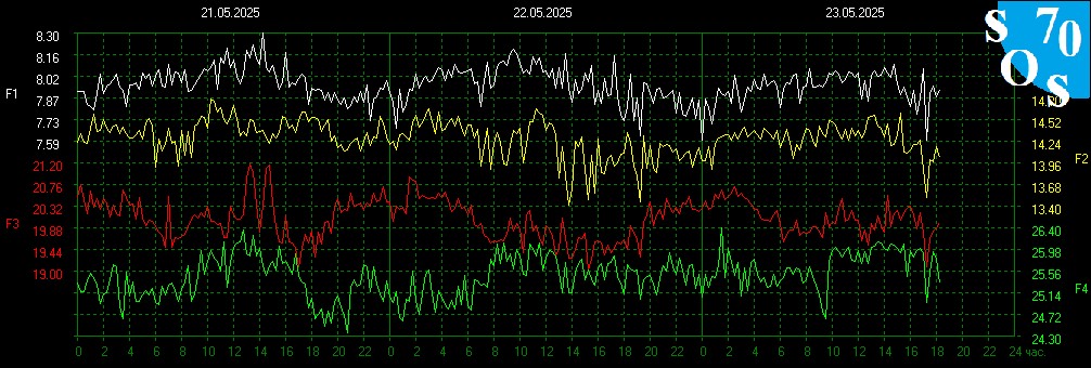 Schumann Resonance Frequency
