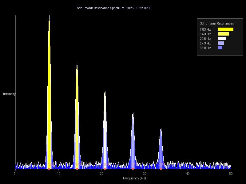 Schumann Resonance Updates