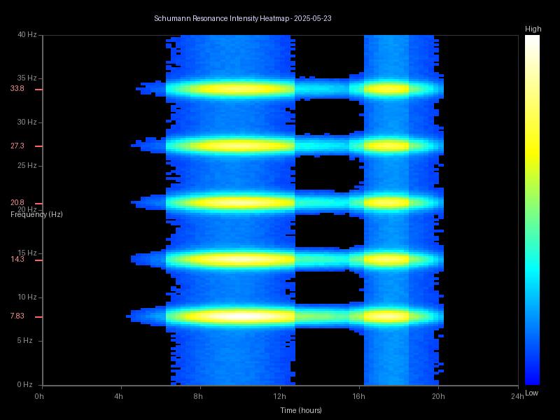 Enhanced Schumann Resonance Heatmap