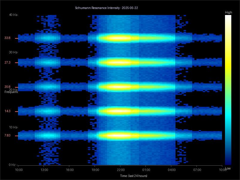 Schumann Resonance Intensity