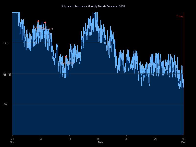 Monthly Schumann Resonance