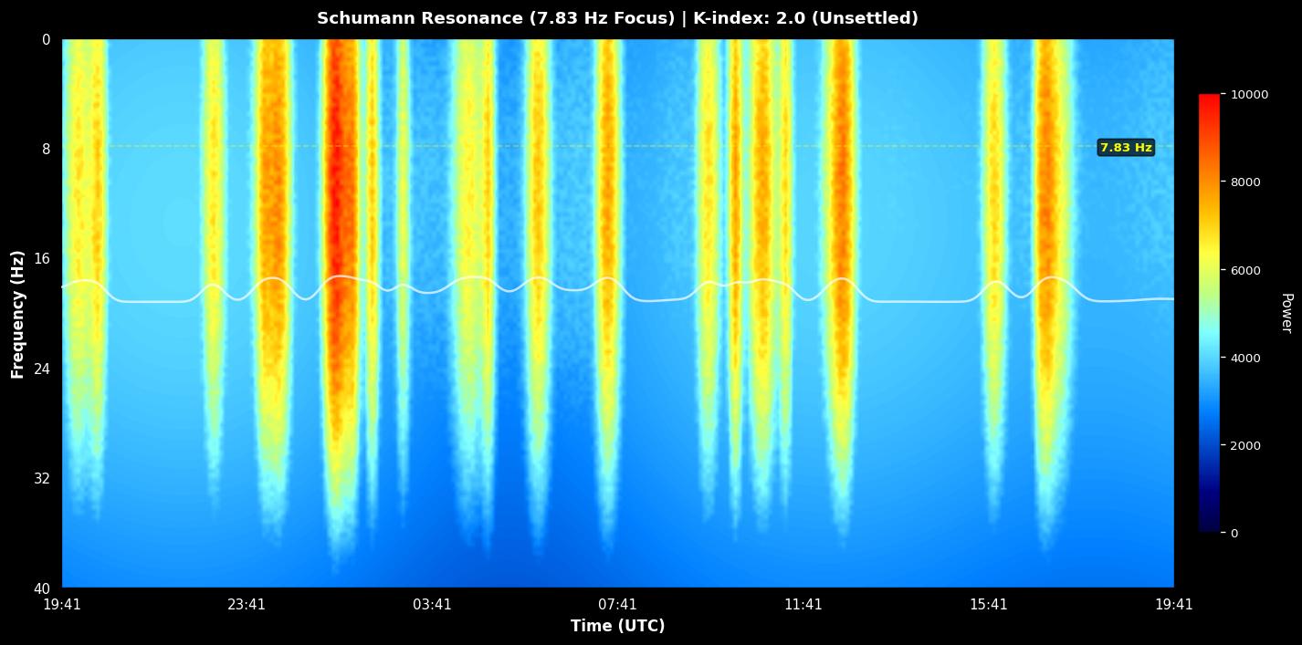 7.83 Hz Focused Power Intensity